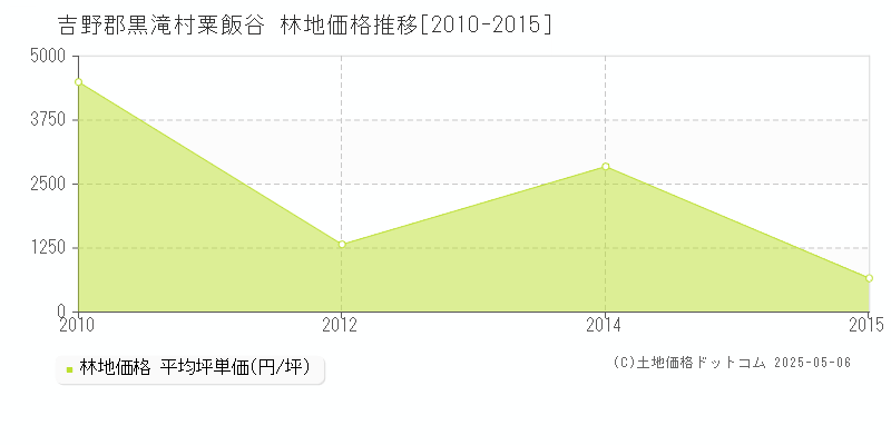 吉野郡黒滝村粟飯谷の林地価格推移グラフ 