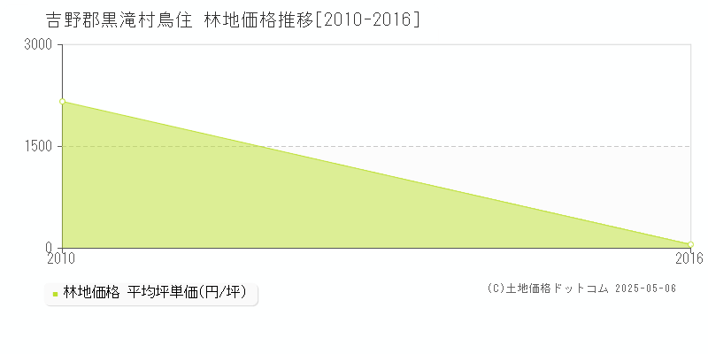 鳥住(吉野郡黒滝村)の林地価格推移グラフ(坪単価)[2010-2016年]
