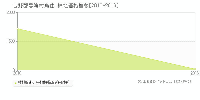 吉野郡黒滝村鳥住の林地価格推移グラフ 