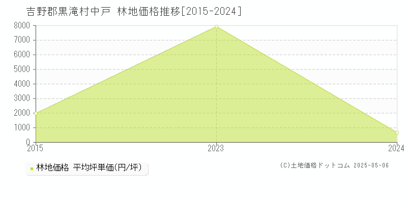 中戸(吉野郡黒滝村)の林地価格推移グラフ(坪単価)[2015-2024年]