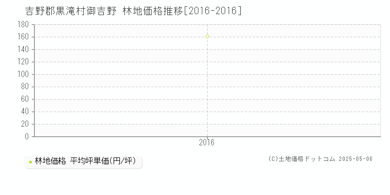 御吉野(吉野郡黒滝村)の林地価格推移グラフ(坪単価)[2016-2016年]