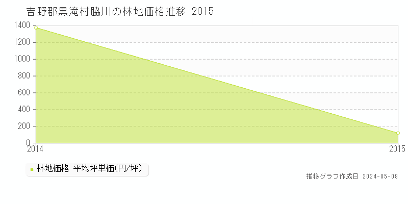 吉野郡黒滝村脇川の林地価格推移グラフ 