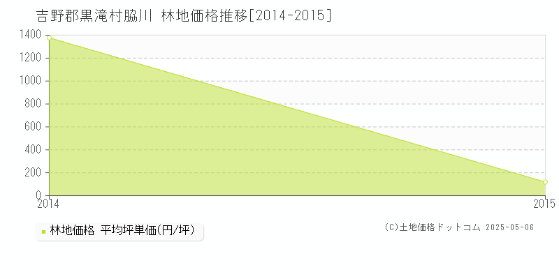 脇川(吉野郡黒滝村)の林地価格推移グラフ(坪単価)[2014-2015年]