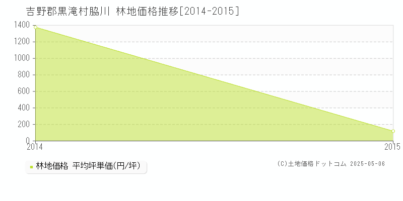 吉野郡黒滝村脇川の林地価格推移グラフ 