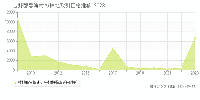 吉野郡黒滝村の林地価格推移グラフ 