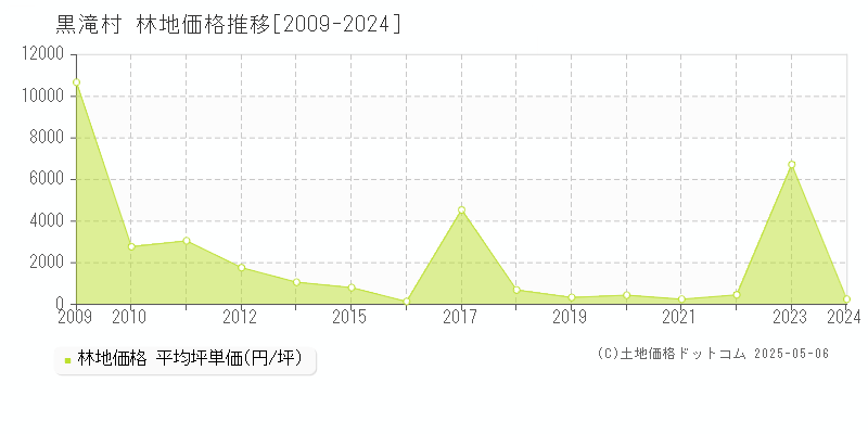 黒滝村(奈良県)の林地価格推移グラフ(坪単価)[2009-2024年]