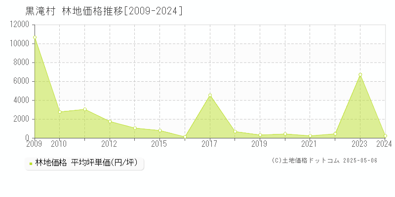 吉野郡黒滝村全域の林地価格推移グラフ 