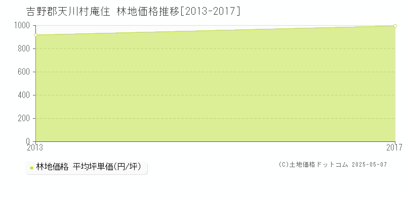 庵住(吉野郡天川村)の林地価格推移グラフ(坪単価)[2013-2017年]