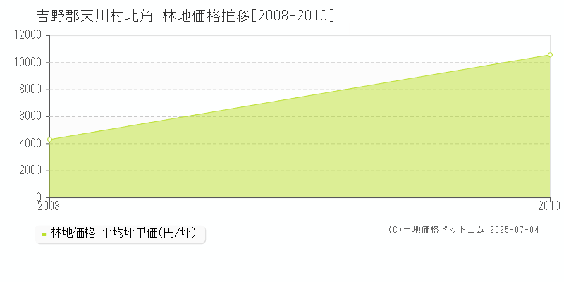 吉野郡天川村北角の林地価格推移グラフ 