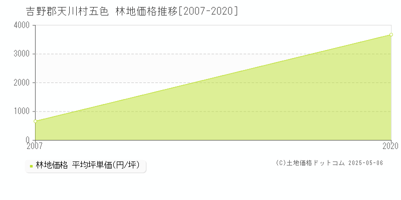 五色(吉野郡天川村)の林地価格推移グラフ(坪単価)[2007-2020年]