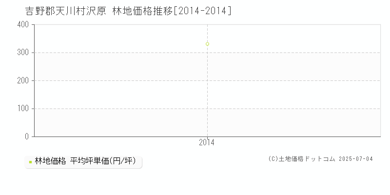 吉野郡天川村沢原の林地価格推移グラフ 