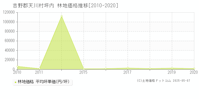 坪内(吉野郡天川村)の林地価格推移グラフ(坪単価)[2010-2020年]