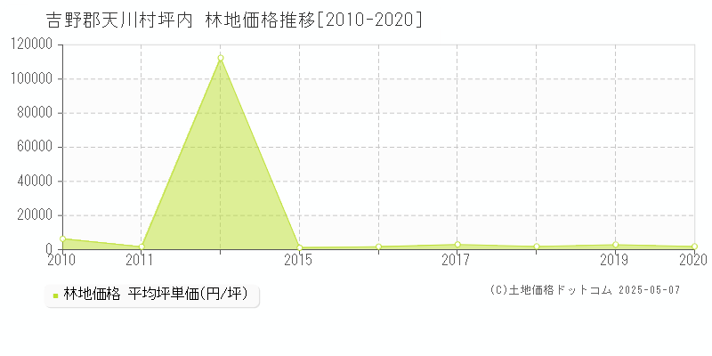 吉野郡天川村坪内の林地価格推移グラフ 