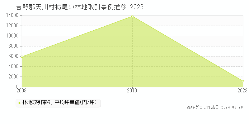 吉野郡天川村栃尾の林地取引価格推移グラフ 