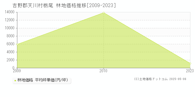 栃尾(吉野郡天川村)の林地価格推移グラフ(坪単価)[2009-2023年]