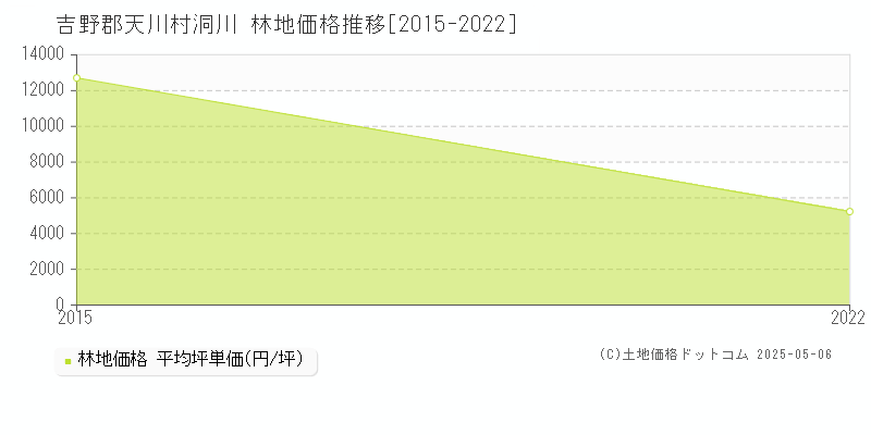 洞川(吉野郡天川村)の林地価格推移グラフ(坪単価)[2015-2022年]