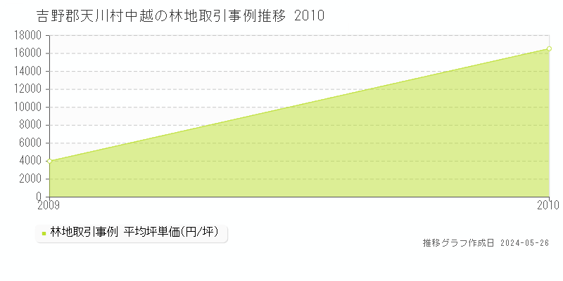 吉野郡天川村中越の林地価格推移グラフ 