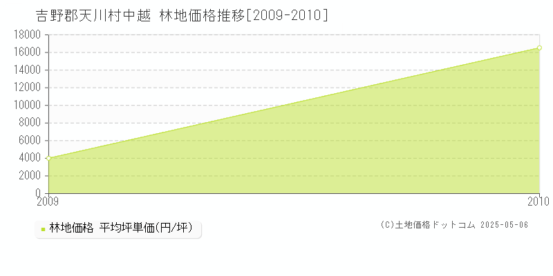 中越(吉野郡天川村)の林地価格推移グラフ(坪単価)[2009-2010年]