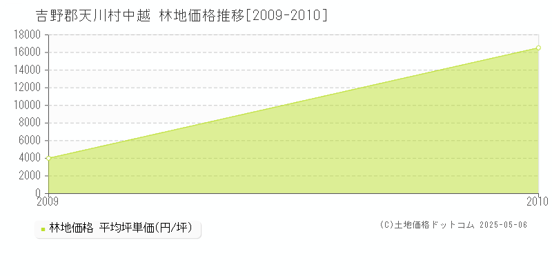 吉野郡天川村中越の林地取引価格推移グラフ 