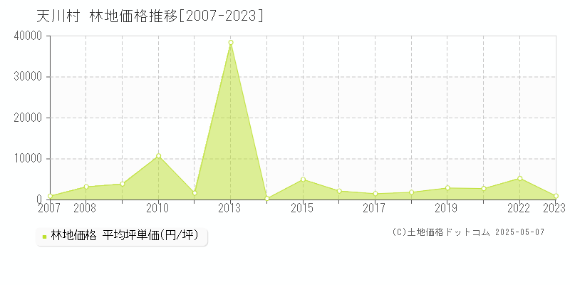天川村(奈良県)の林地価格推移グラフ(坪単価)[2007-2023年]