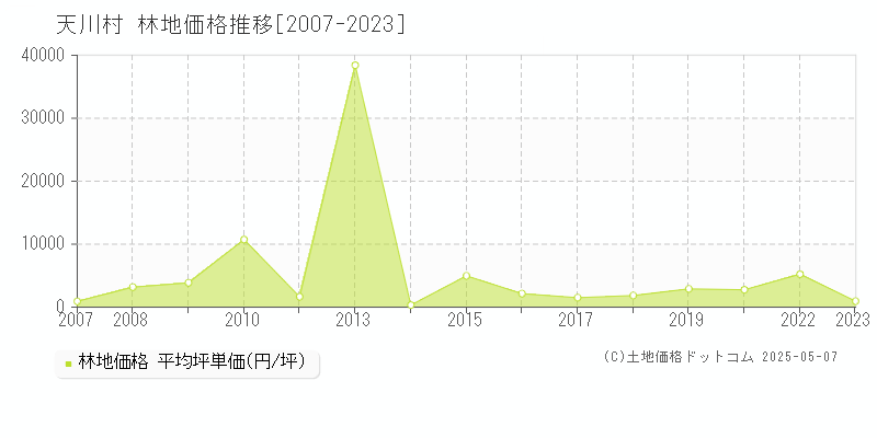 吉野郡天川村の林地価格推移グラフ 