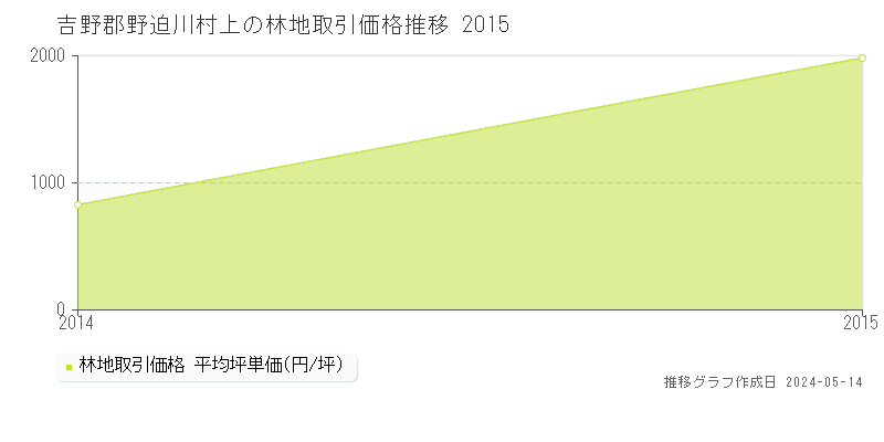 吉野郡野迫川村上の林地価格推移グラフ 