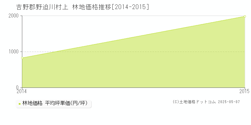 上(吉野郡野迫川村)の林地価格推移グラフ(坪単価)[2014-2015年]