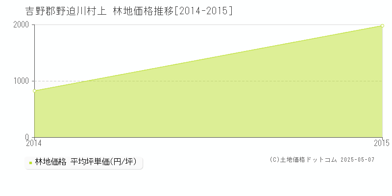 吉野郡野迫川村上の林地価格推移グラフ 