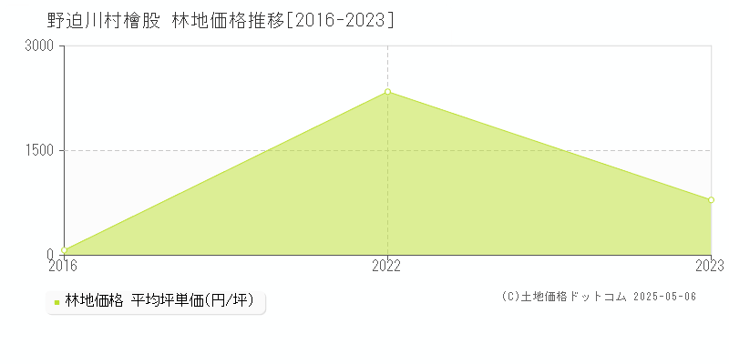 大字檜股(野迫川村)の林地価格推移グラフ(坪単価)[2016-2023年]