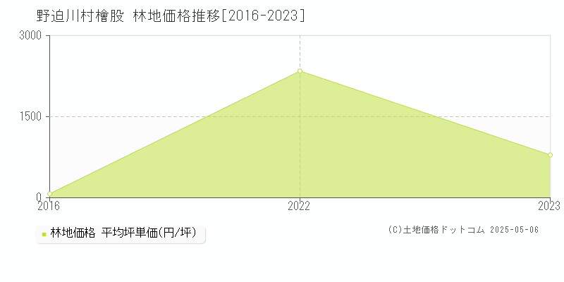 吉野郡野迫川村大字檜股の林地価格推移グラフ 