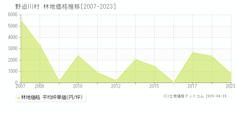 吉野郡野迫川村全域の林地価格推移グラフ 