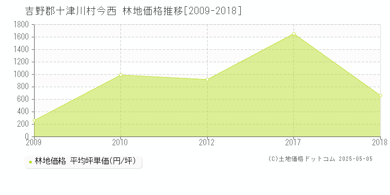 今西(吉野郡十津川村)の林地価格推移グラフ(坪単価)[2009-2018年]
