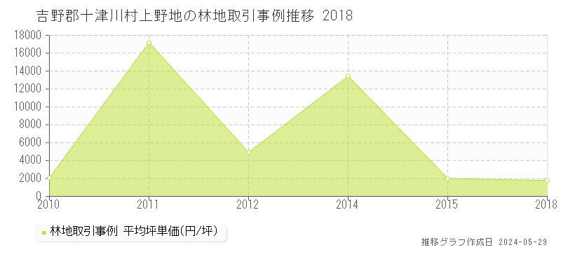 吉野郡十津川村上野地の林地価格推移グラフ 