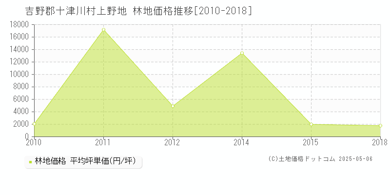 上野地(吉野郡十津川村)の林地価格推移グラフ(坪単価)[2010-2018年]