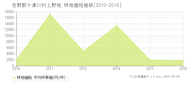 吉野郡十津川村上野地の林地価格推移グラフ 