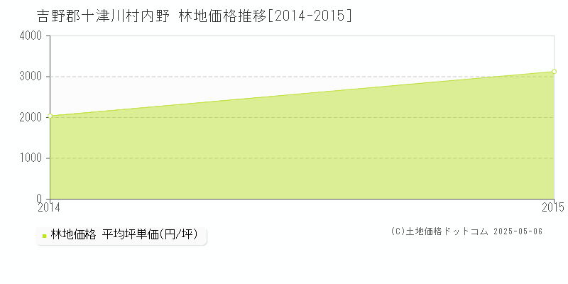 内野(吉野郡十津川村)の林地価格推移グラフ(坪単価)[2014-2015年]
