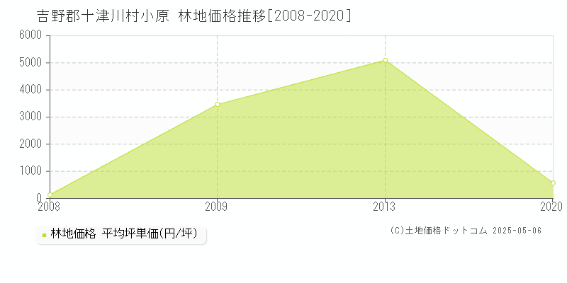 小原(吉野郡十津川村)の林地価格推移グラフ(坪単価)[2008-2020年]