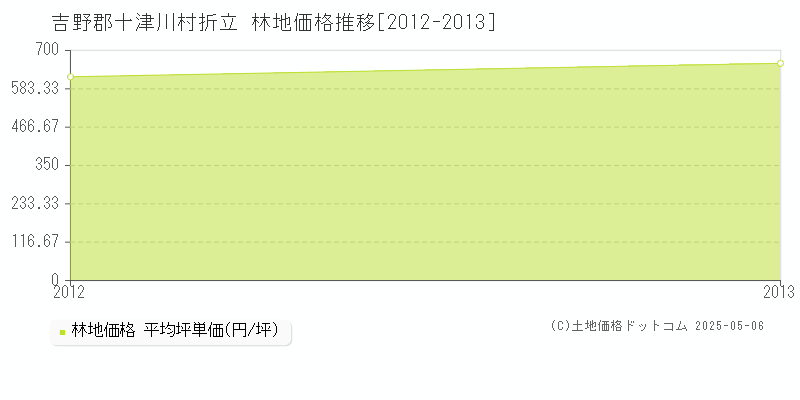 折立(吉野郡十津川村)の林地価格推移グラフ(坪単価)[2012-2013年]