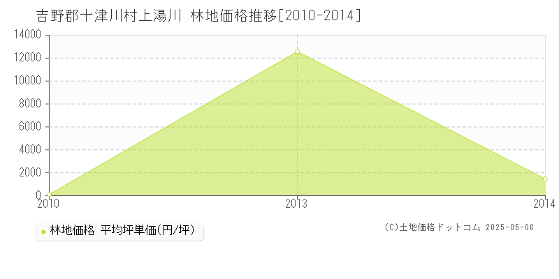 上湯川(吉野郡十津川村)の林地価格推移グラフ(坪単価)[2010-2014年]