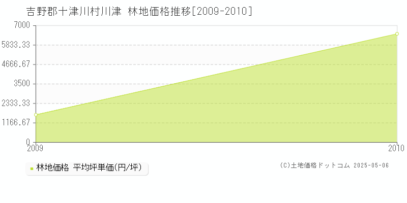 川津(吉野郡十津川村)の林地価格推移グラフ(坪単価)[2009-2010年]