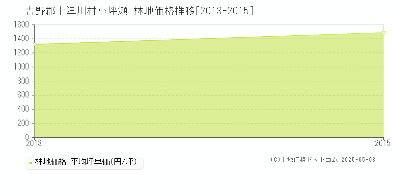 小坪瀬(吉野郡十津川村)の林地価格推移グラフ(坪単価)[2013-2015年]