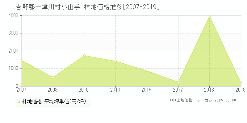 小山手(吉野郡十津川村)の林地価格推移グラフ(坪単価)[2007-2019年]
