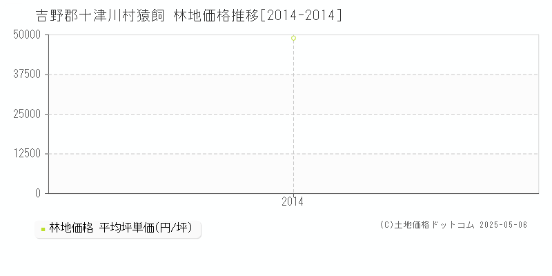 猿飼(吉野郡十津川村)の林地価格推移グラフ(坪単価)[2014-2014年]
