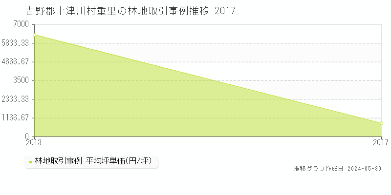 吉野郡十津川村重里の林地価格推移グラフ 