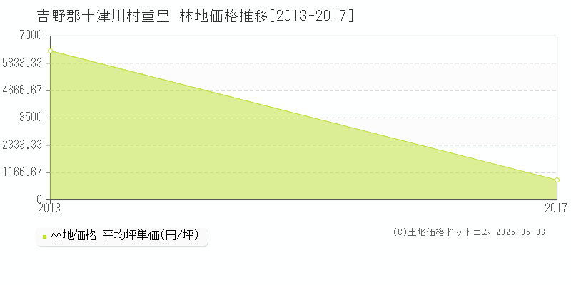 重里(吉野郡十津川村)の林地価格推移グラフ(坪単価)[2013-2017年]