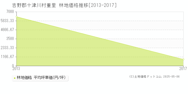 吉野郡十津川村重里の林地価格推移グラフ 