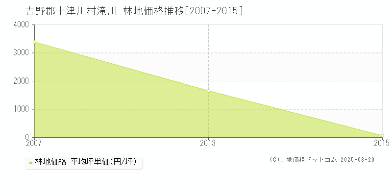 滝川(吉野郡十津川村)の林地価格推移グラフ(坪単価)[2007-2015年]