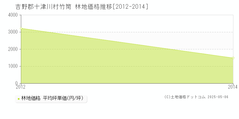 竹筒(吉野郡十津川村)の林地価格推移グラフ(坪単価)[2012-2014年]