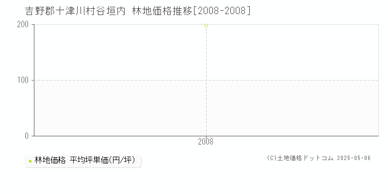 谷垣内(吉野郡十津川村)の林地価格推移グラフ(坪単価)[2008-2008年]