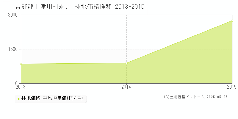 永井(吉野郡十津川村)の林地価格推移グラフ(坪単価)[2013-2015年]